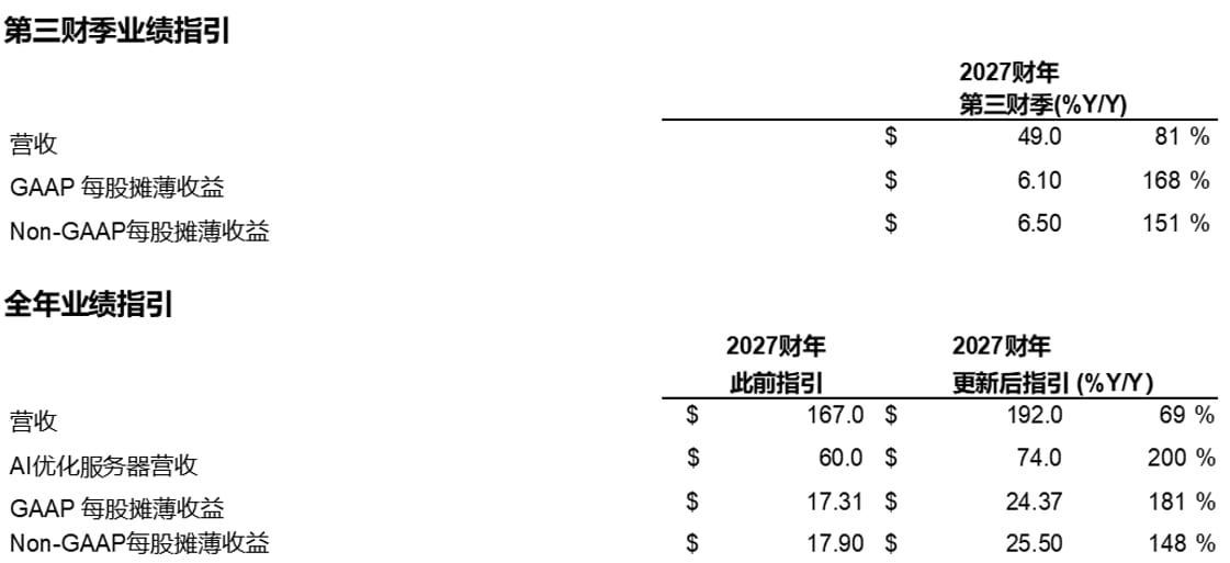 戴尔科技集团公布 2027 财年第二财季财报